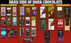 Heavy metal toxins in chocolate products